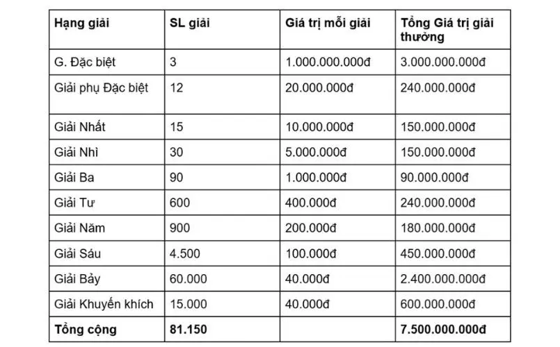 Cơ cấu giải thưởng của Xổ Số Miền Bắc Max88